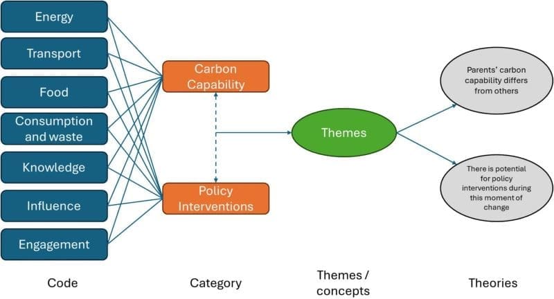 Image: Infographic - Parenting and climate change: assessing carbon capability in early parenthood