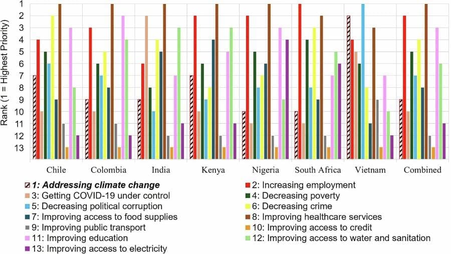 Image: Average ranking of priority given to 13 government programs across countries
