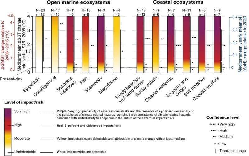 Mediterranean Sea faces severe climate risks, study warns Image: The diagram, a so-called “Burning Ember” as defined by the IPCC