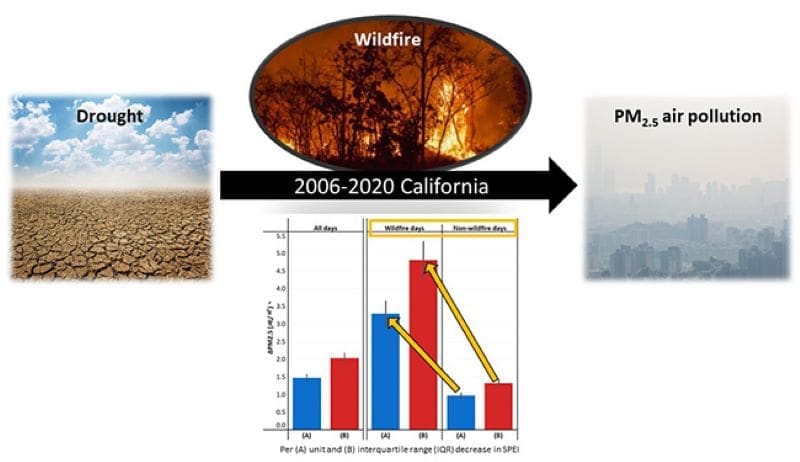 Climate Science Digest: October 15, 2025 Image: The role of wildfires in changes in fine particulate matter (PM2.5) concentrations during drought periods