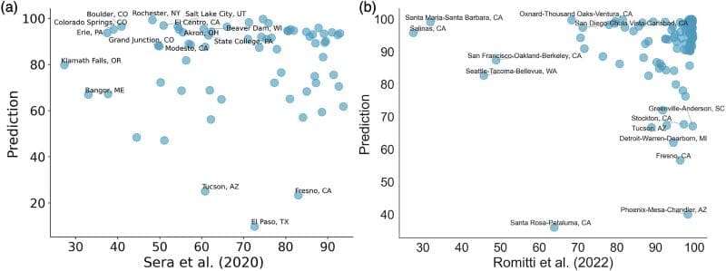 Image: Comparison between predicted results and previous studies’ outcomes