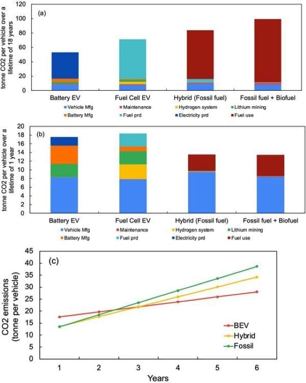 Image: Electric vehicles outperform gasoline cars in lifetime environmental impact