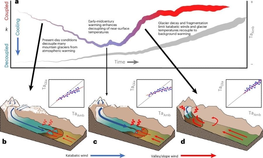 Glaciers’ self-cooling power nearing its peak, ISTA study warns Image: A conceptual figure for the observed and modelled decoupling (s. Glaciers, climate change)