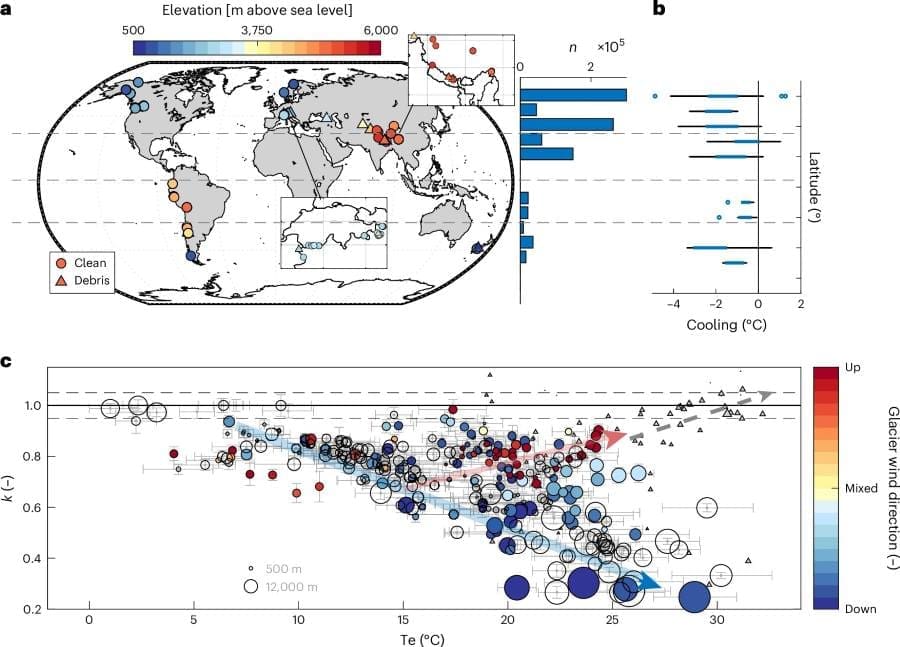Glaciers’ self-cooling power nearing its peak, ISTA study warns Image: Observed patterns of cooling and decoupling