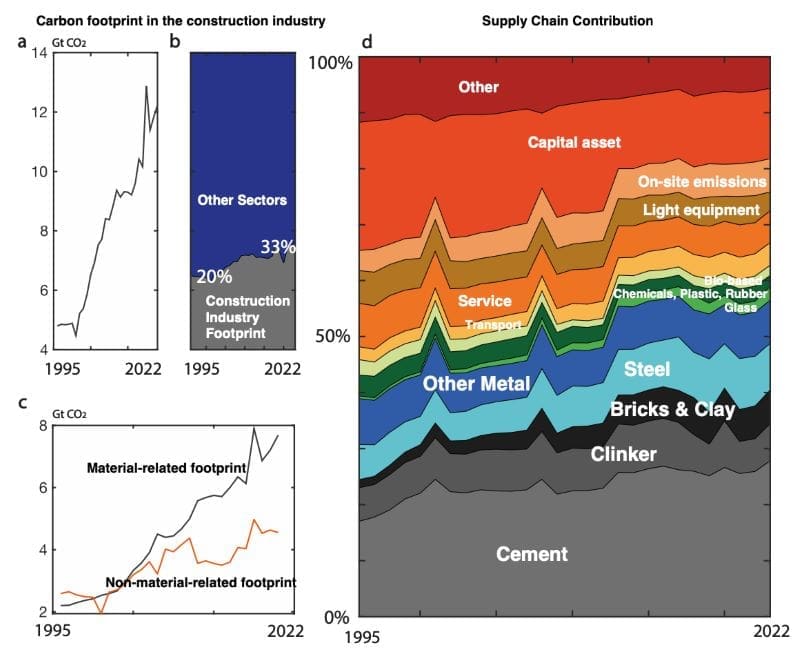 Image: Overview of carbon footprints of the construction industry (s. construction emissions)