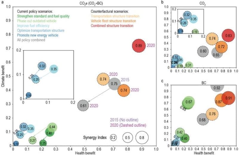 Image: Policy-specific synergy levels in GHG and air pollution emission co-control
