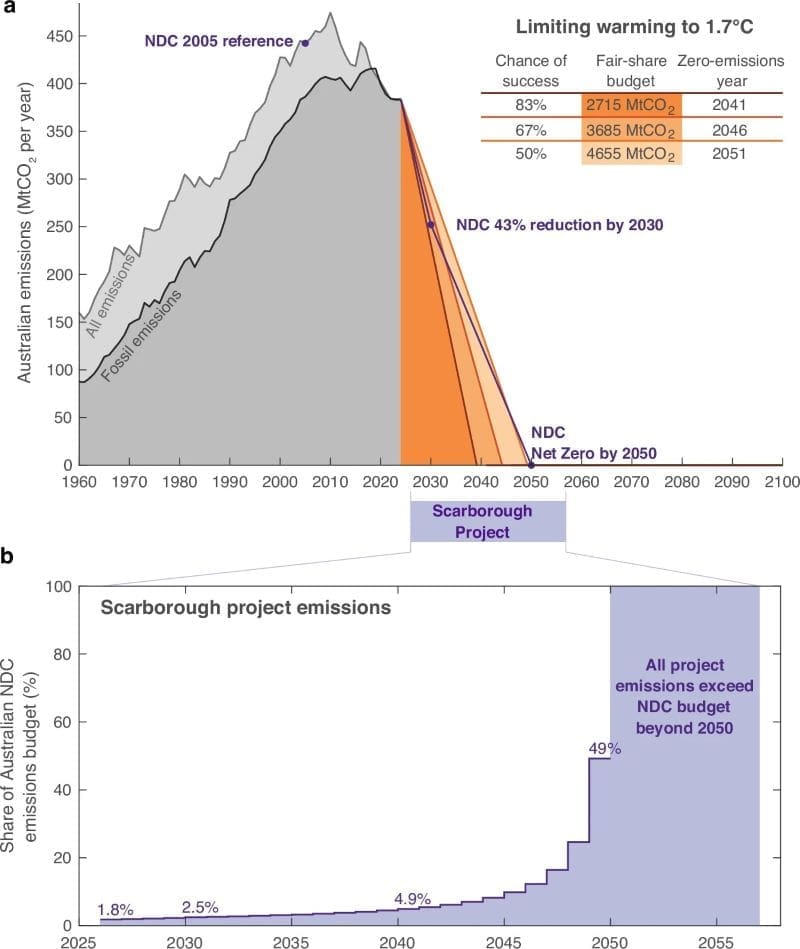 Climate Science Digest: October 14, 2025 Image: Australia’s emission reduction pathway commitment and the changing context of Scarborough project emissions