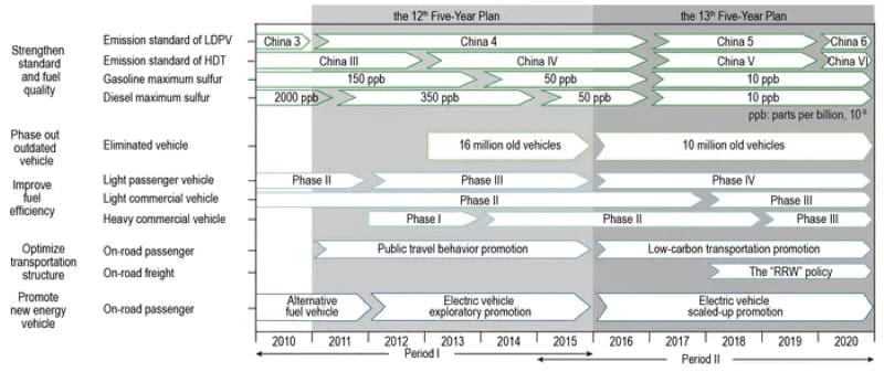 Image: Progress of major environmental policies for China’s on-road transportation sector