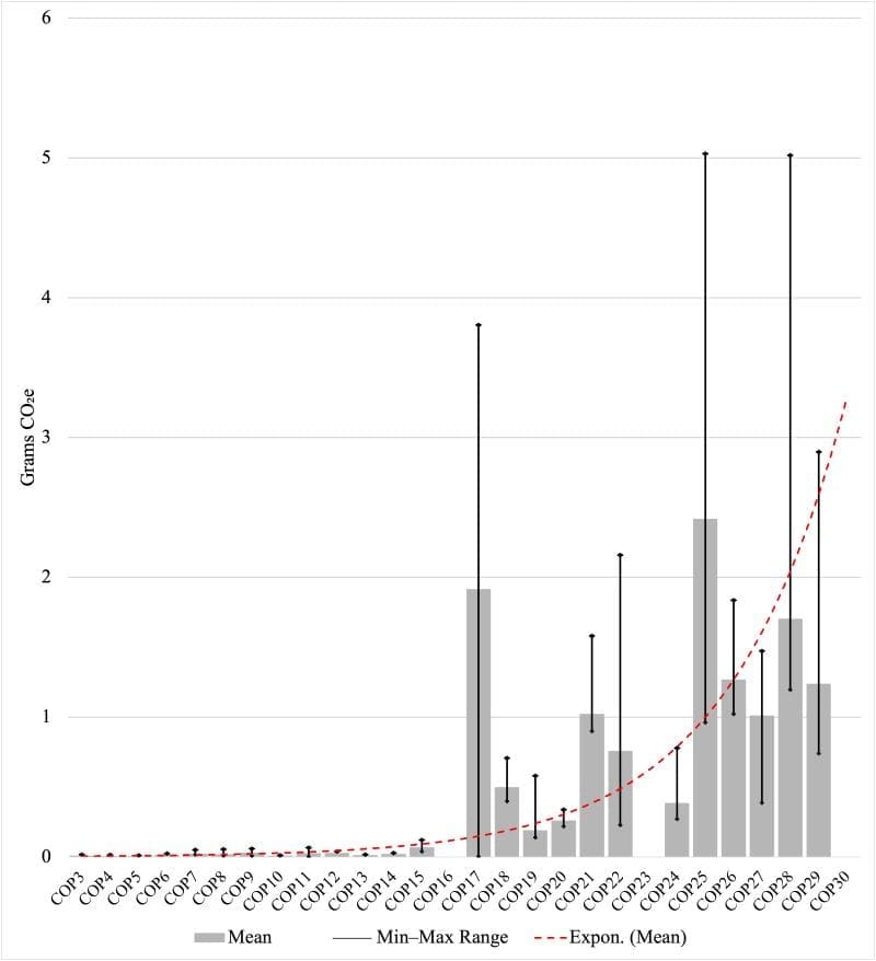 Image: Average-Max-Min chart showing changes in the mean grams of CO₂e emissions per pageview of COP host country websites (1997–2025).
