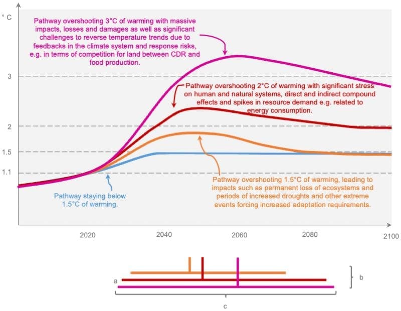 Image: A schematic representation of climate change impacts of relevance for the humanitarian sector, including (a) the timing of temperature exceedance, (b) the peak warming, and (c) the duration of overshoot 