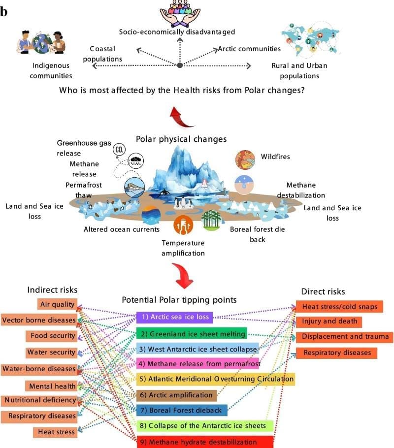 Image: Direct and indirect health risks from polar tipping points