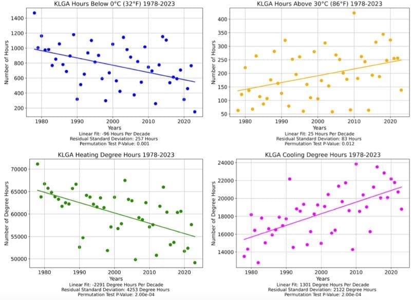 Image: The power of hourly weather data: Observed air temperature climate trends for pragmatic decision-making