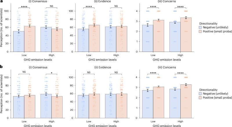 Image: graphic - Perceived consensus, evidence and concerns for positive and negative climate projections about temperature and winter precipitation projections (s. IPCC, climate change)