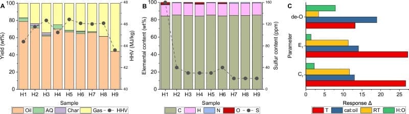 Image: Taguchi parameter screening results for yields, oil quality, and parameter significance (s. food waste converted into sustainable aviation fuel) 