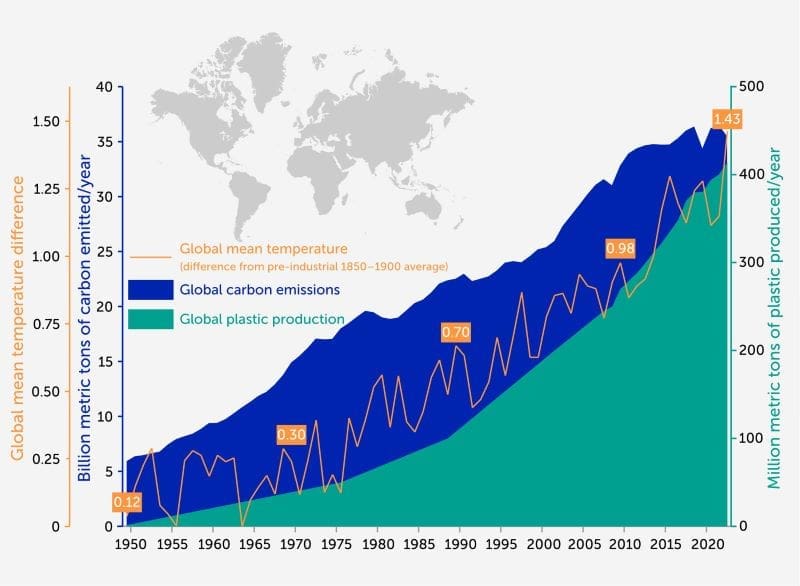 Image: Graphic - Comparison of global mean temperature [orange], carbon dioxide emissions [blue] and plastic production [turquoise] (s- climate change)