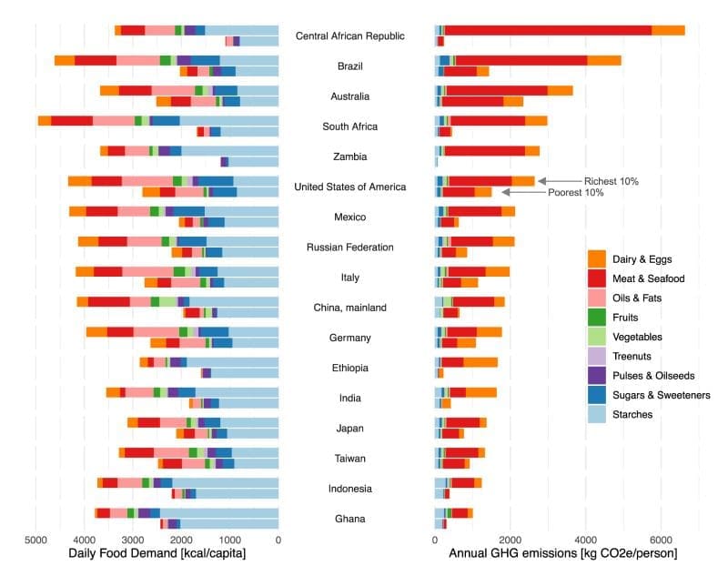 Image: Estimated food-related GHG emissions and access to calories for richest and poorest income decile for select countries by food group (s. diets, climate change)