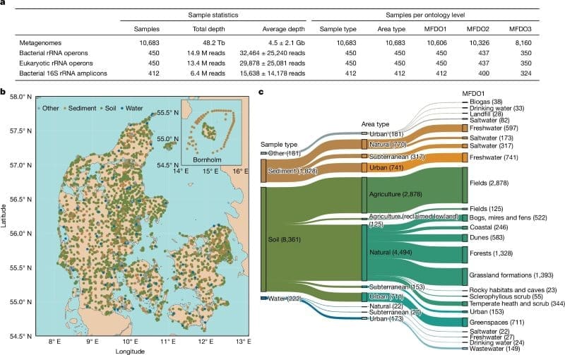 Image: MFD sampling campaign and ontology (s. microbiome, Microflora Danica)