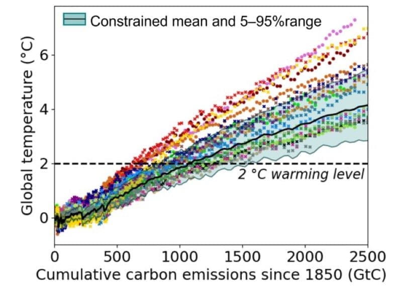 Image: Observational constraint on the future change in global surface air temperature