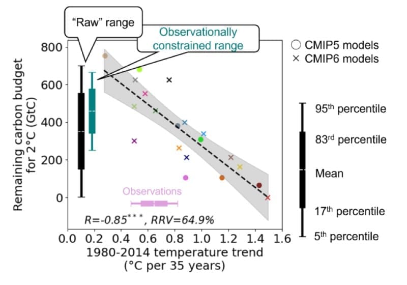 Image: Observational constraint on the remaining carbon budget for 2 °C in the emission-driven simulations