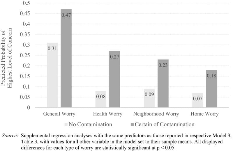 Toxic floods heighten climate anxiety in vulnerable communities Image: Graphic - Predicted probability of the highest level of concern about future flooding, by the lowest and highest certainty of natech experience during Hurricane Harvey