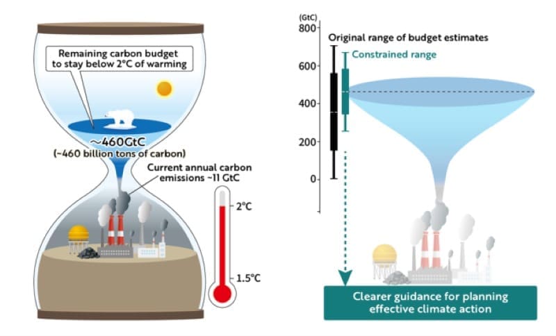 Image: Remaining carbon budget for limiting warming to 2 °C