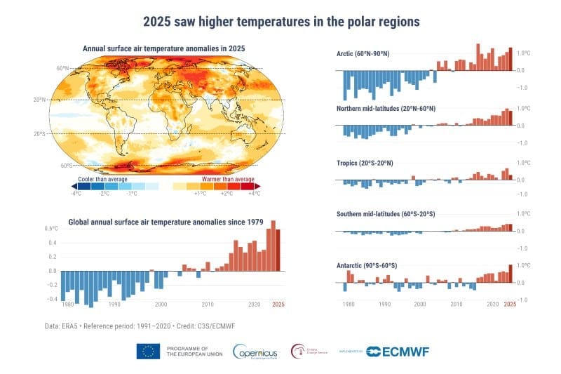 2025 ranked as third hottest year Image: infographics - 2025 saw higher temperatures in the polar regions