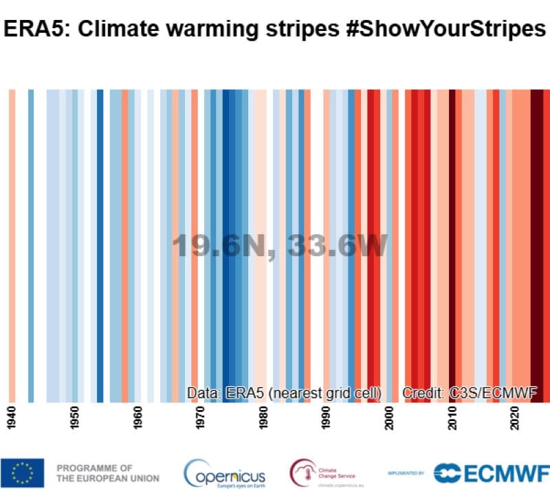Experts say oceans soaked up record heat levels in 2025 Image: Warming stripes (°C) (s. oceans warming)