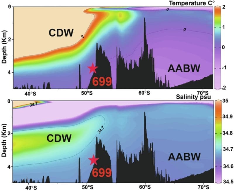 Image: infographic - Present day bathymetry and water masses at Site 699 