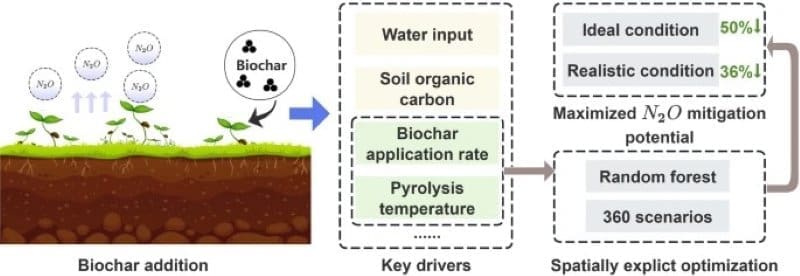 Image: Maximizing nitrous oxide mitigation potential of straw-derived biochar in China with optimal application strategies (s. climate change mitigation)