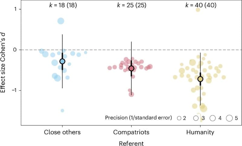 Most people think climate change will affect others, not themselves Image: Comparative risk perceptions as a function of referents, close others versus compatriots versus humanity (s. climate change, climate risks)
