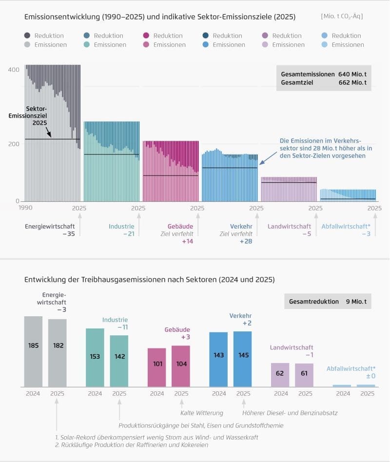 German emissions cuts slow, North Sea has warmest year on record Image: Infographics - Development of greenhouse gas emissions in Germany in 2025