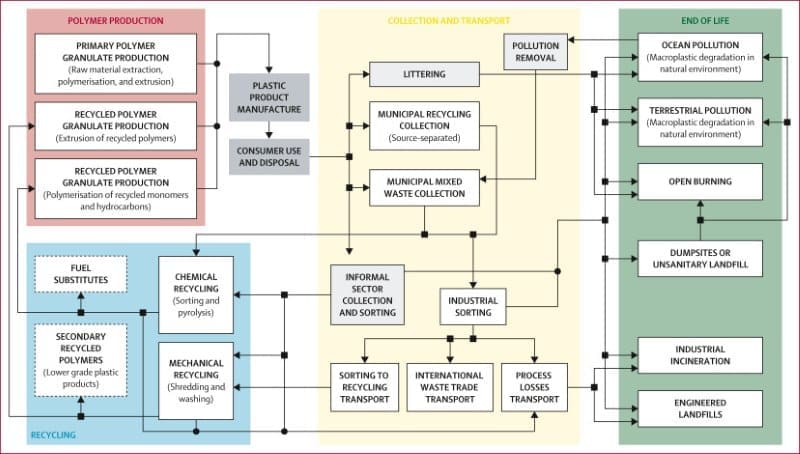 Image: Graphic - Fig. 1 in study: LCA (lifecycle assessment) system boundaries based on the P2O model (s. Health threat of global plastics) 