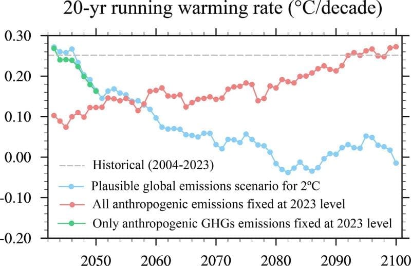 Image: Graphical abstract - Aerosol reductions boost near-term warming rate in a plausible net-zero transition