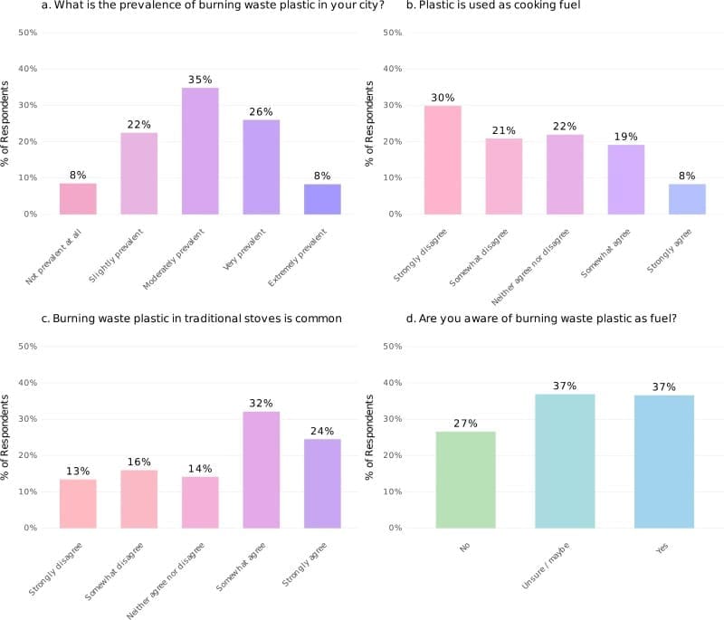 Study finds widespread burning of plastic for cooking and heating Image: infographics - Perceptions of burning plastic as a household fuel (s. survey, study, burning of plastic, Global South)