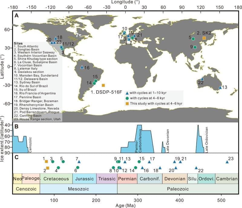 Image: Fig. 1 in study - Spatial and temporal distribution of sedimentary records displaying millennial-scale climate cycles throughout the Mesozoic and Paleozoic Eras (s. Earth’s climate, ice sheets)