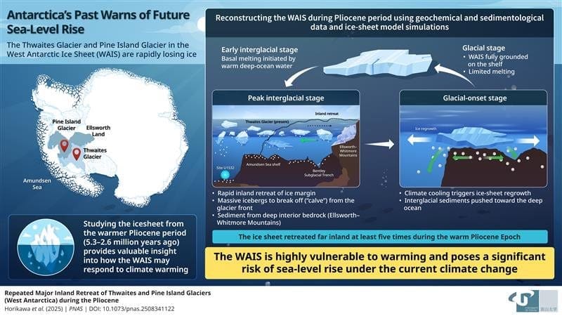 Image: Tracking the West Antarctic Ice Sheet during the Pliocene (s. climate science)