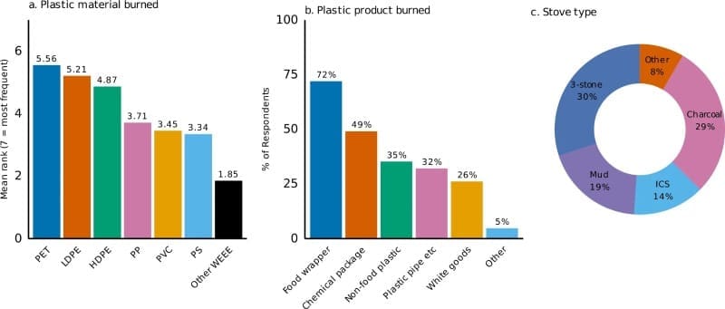 Study finds widespread burning of plastic for cooking and heating Image: infographics - Type of plastic material burnt as fuel and stove type used for burning