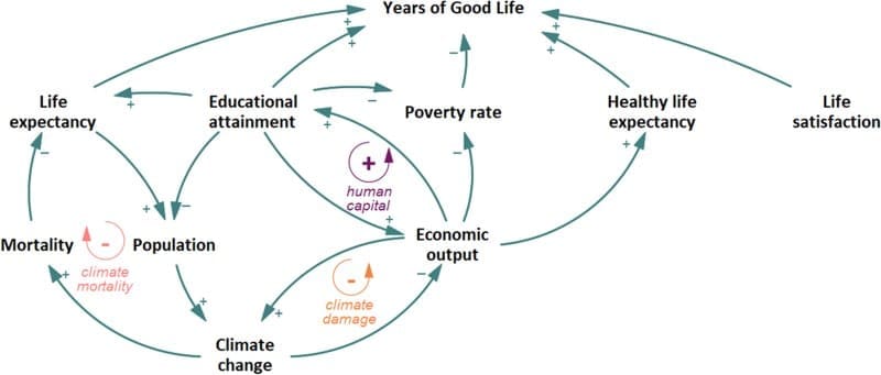 Image: Fig. 1 in study - Stylized depiction of the feedback between natural and social systems in the FeliX model that determine human wellbeing as measured by YoGL