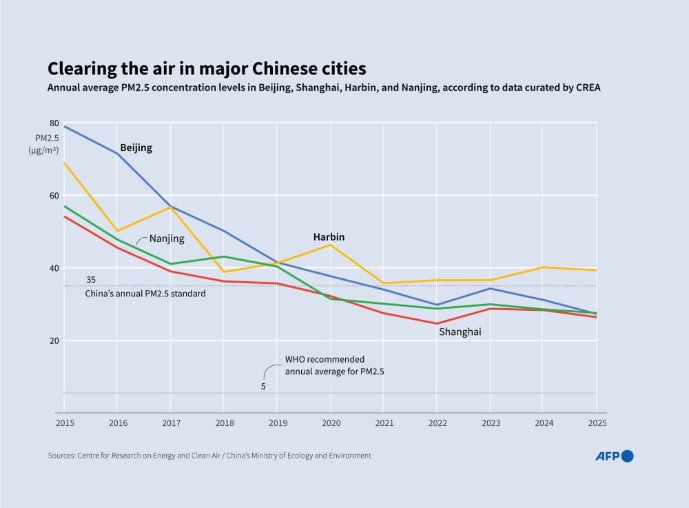 Image: Infographic - annual average PM2.5 levels in Beijing, Shanghai, Harbin, and Nanjing, 2015–2025