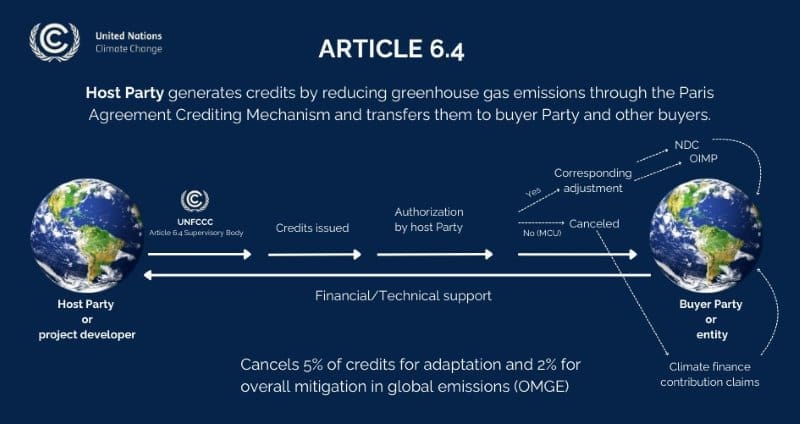 UN carbon market approves first credits under the Paris Agreement Image: Infographic - Article 6.4 - Paris Agreement Crediting Mechanisms (s. carbon market)