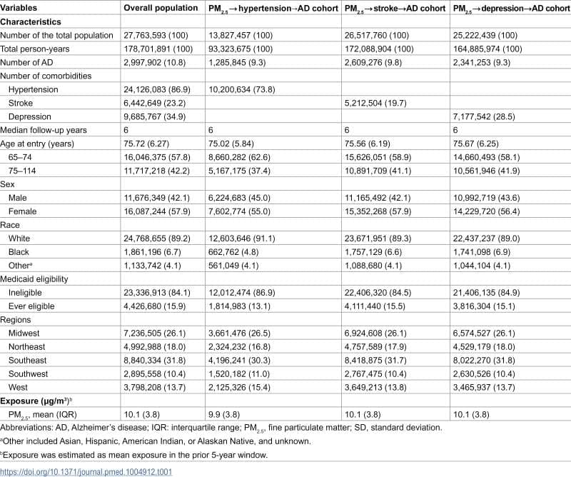 Air pollution linked to higher Alzheimer’s risk Image: Table 1 - The role of comorbidities in the associations between air pollution and Alzheimer’s disease: A national cohort study in the American Medicare population