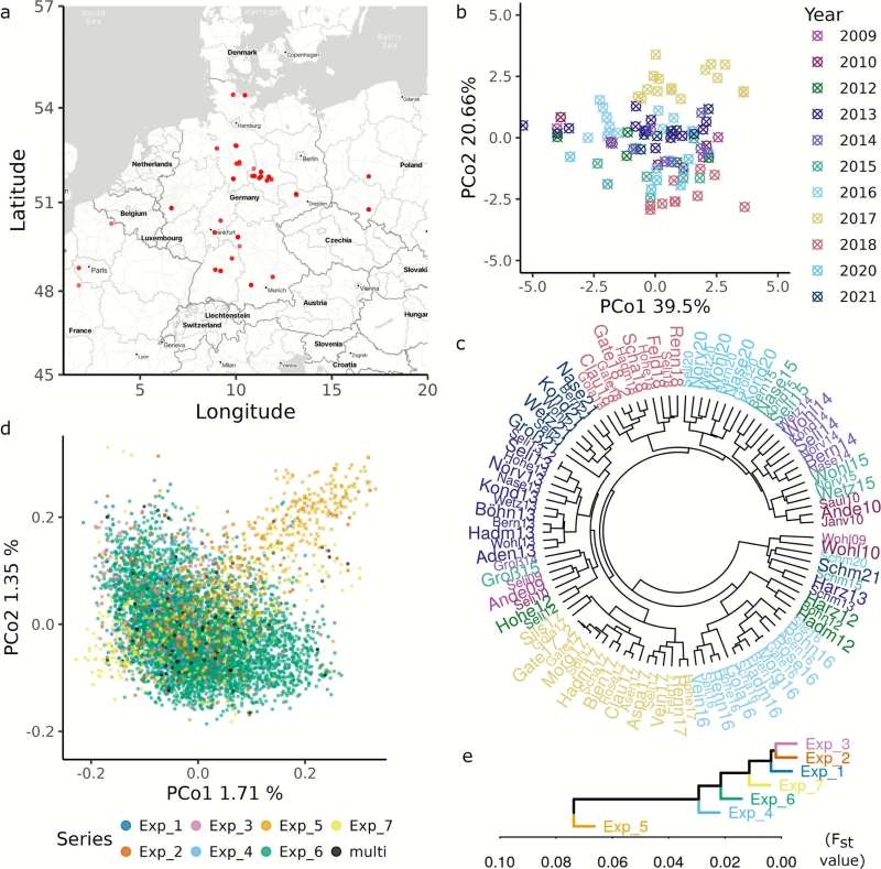 Image: Fig 1 from 'Predicting enviromically adapted varieties with big data' (s. winter wheat genotypes)