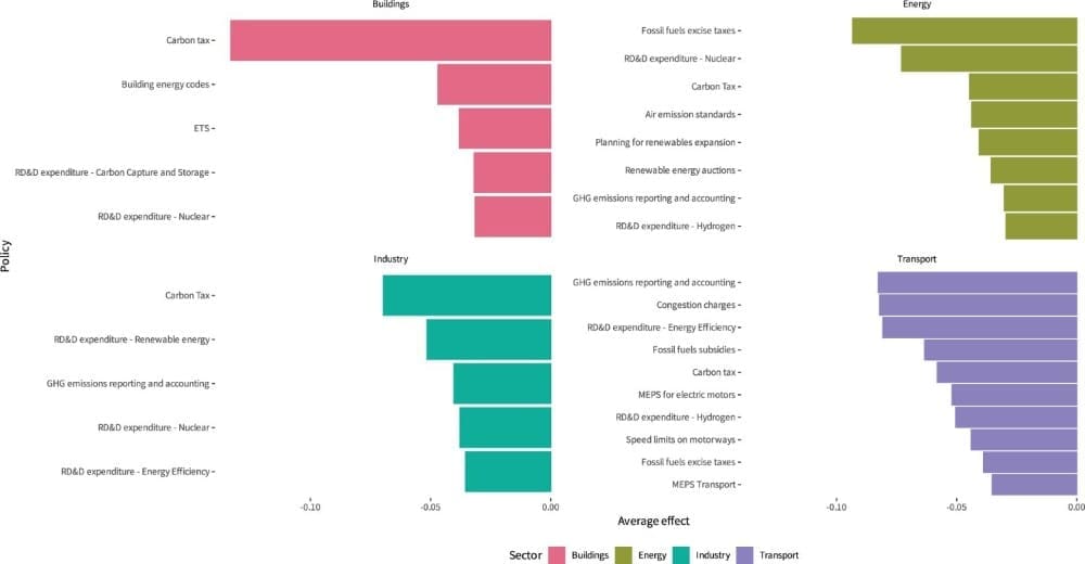 Image: Figure of effective climate policies by sector (s. carbon pricing)