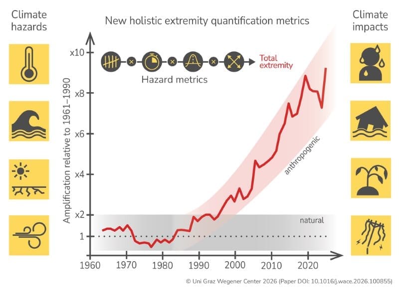 Tenfold rise in extreme heat across Europe linked to climate change Image: Infographic: New holistic class of hazard metrics that can track the amplification of climate extremes (s. extreme heat in Europe)