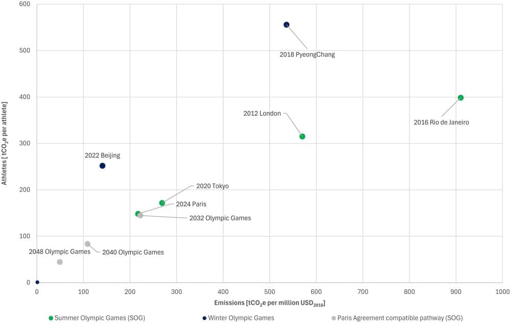 Olympic Games at a crossroads in a warming world Image: Carbon intensity of the Olympic Games from 2012 to 2024