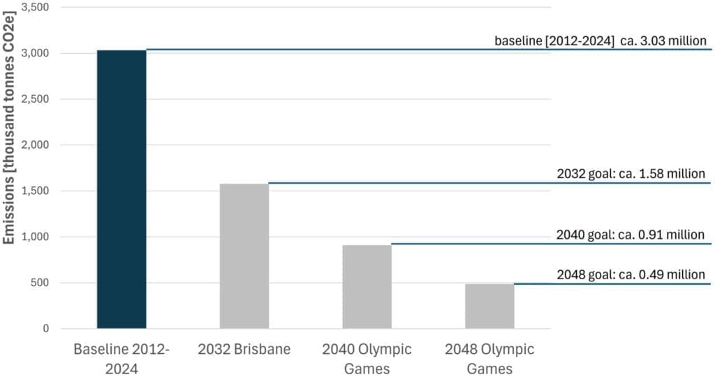 Image: Paris Agreement-compatible pathway for future Summer Olympic Games, 2032 to 2048