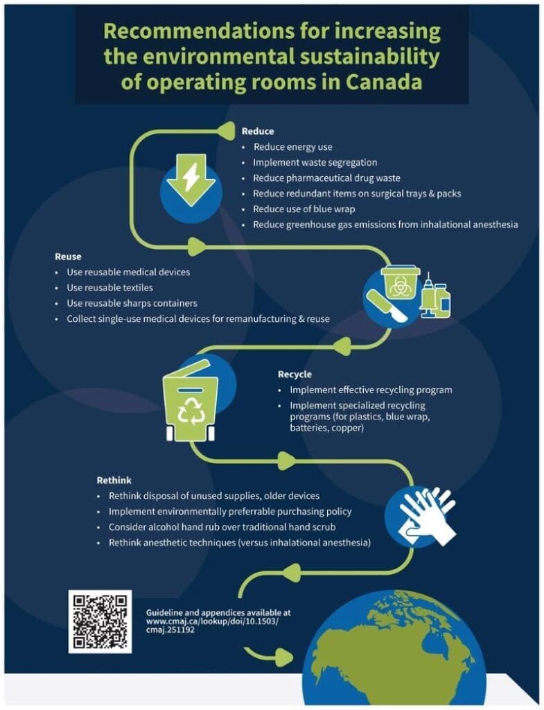 Greening Canadian hospital operating rooms Image: Summary of the guideline recommendations (s. operating rooms)