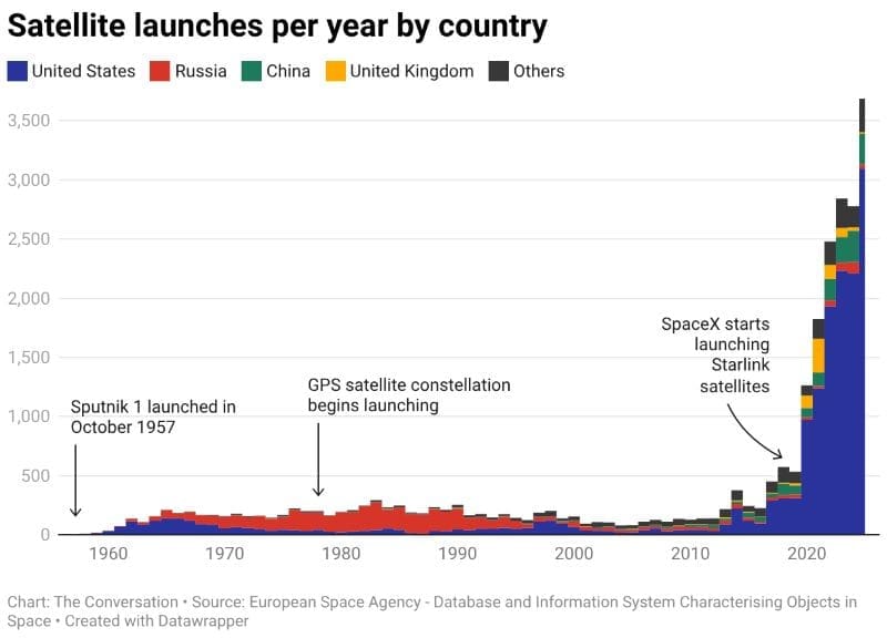 Image: Satellite launches per year by country