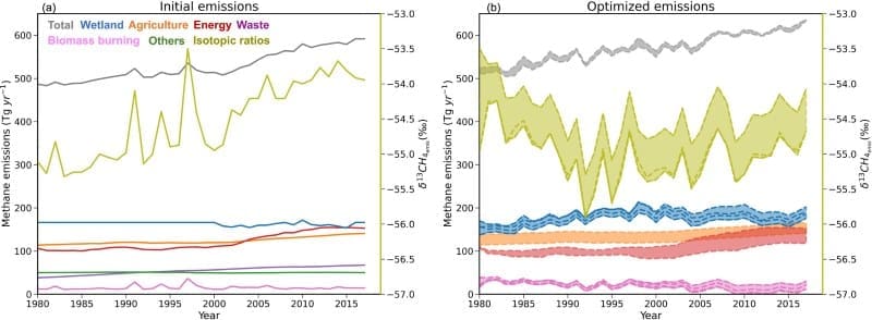 Image: Time series of methane emissions and isotopic source signatures