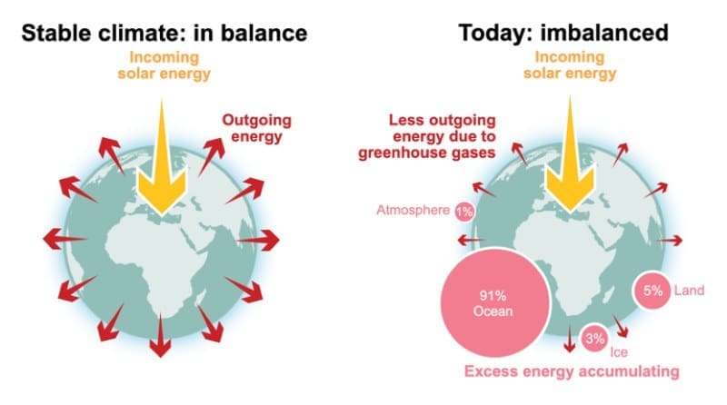 Image: Schematic representation of Earth’s energy balance and imbalance